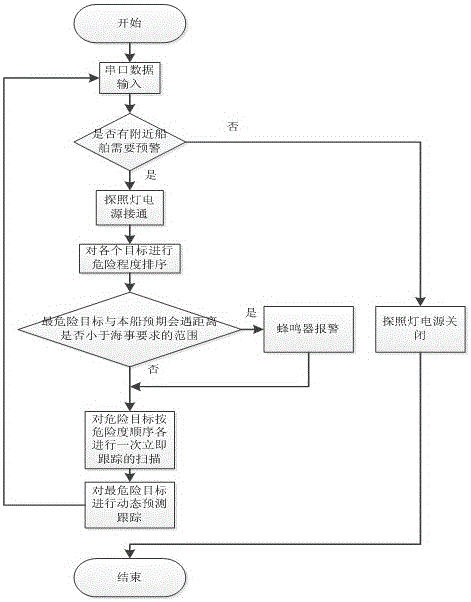 An automatic light tracking device and method for dangerous targets used in night navigation of ships