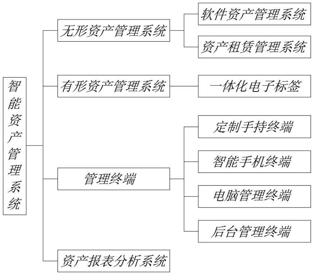 Multi-terminal intelligent asset maintenance management system