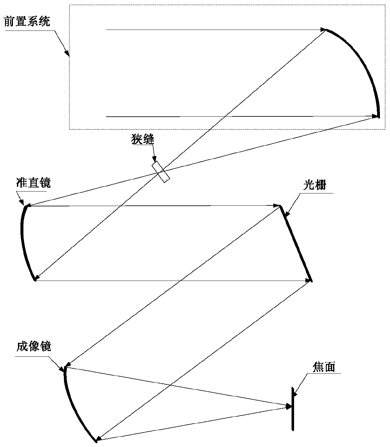 Focal length and slit size calculation method for grating spectrometer optical system