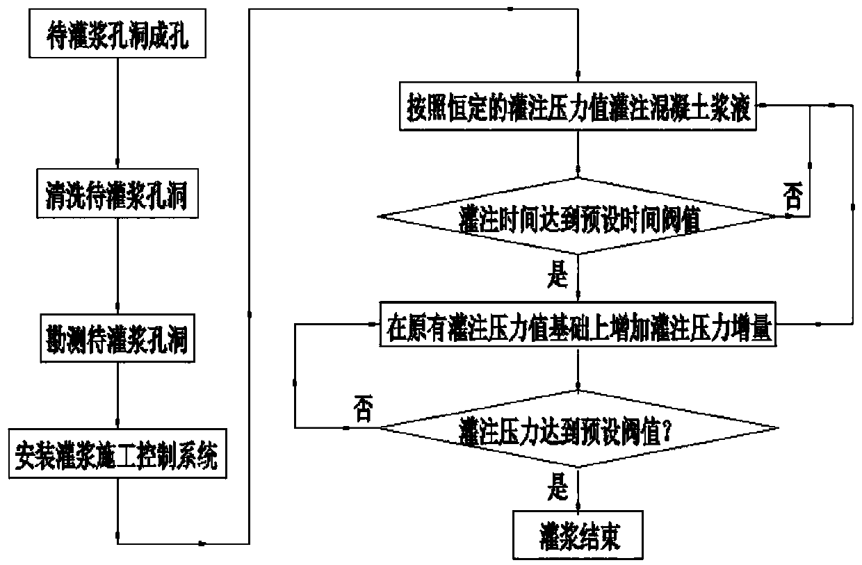 Grouting construction process using GIN grouting method
