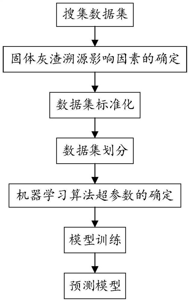 Solid ash traceability prediction method based on machine learning