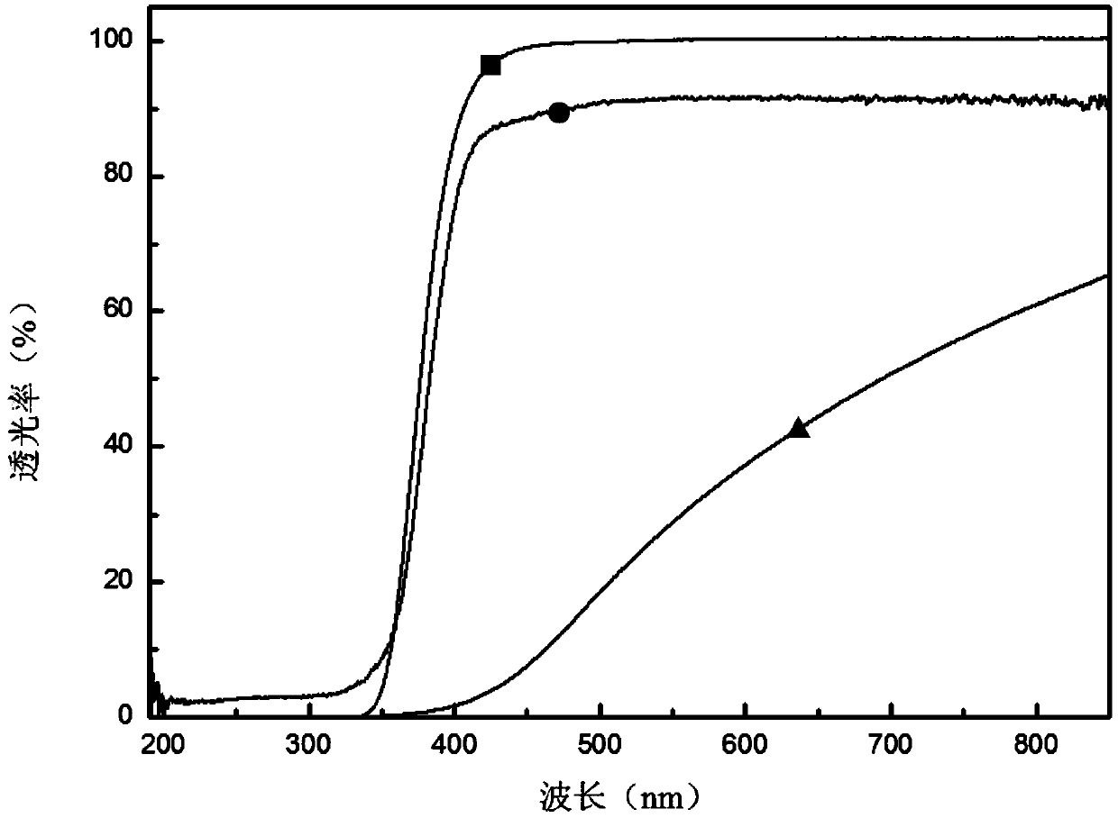 Preparation method of low-wavelength and low-light-transmission type rare earth sulfur-oxygen composite compound