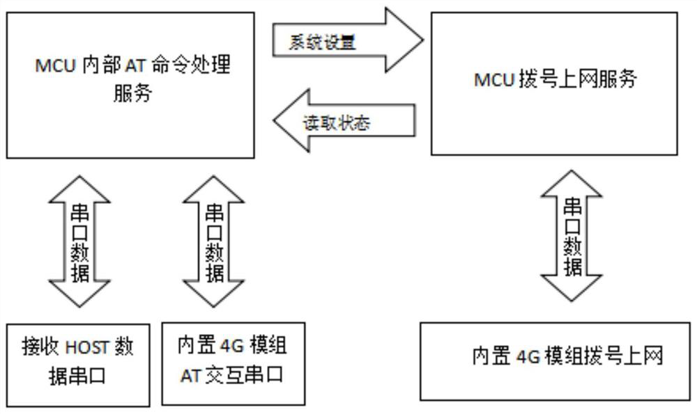 A pre-authenticated 4G communication module and its firmware upgrade method