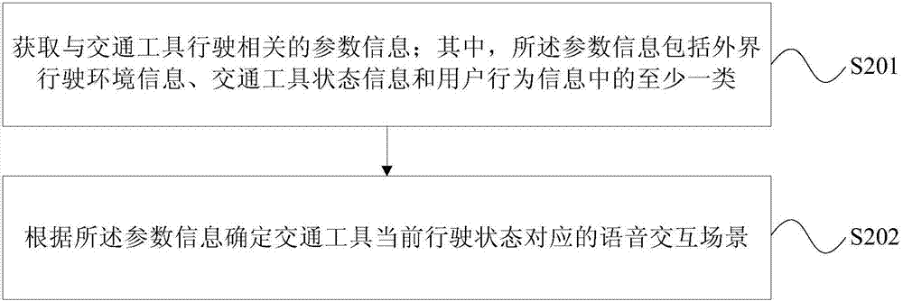 Voice call method, device and equipment