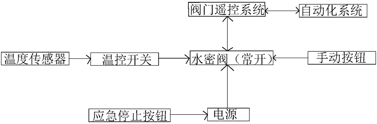 A method and system for realizing a watertight valve with the function of a fire damper