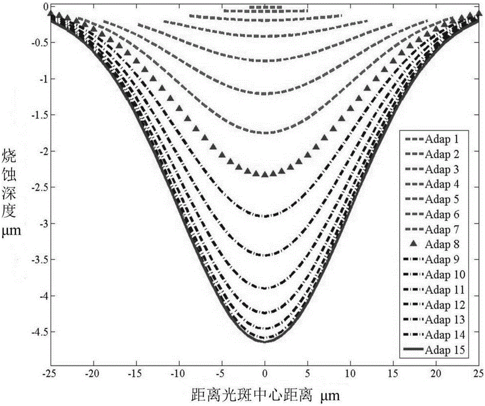 Quantitative removal method of metal coating by multi-pulse laser ablation