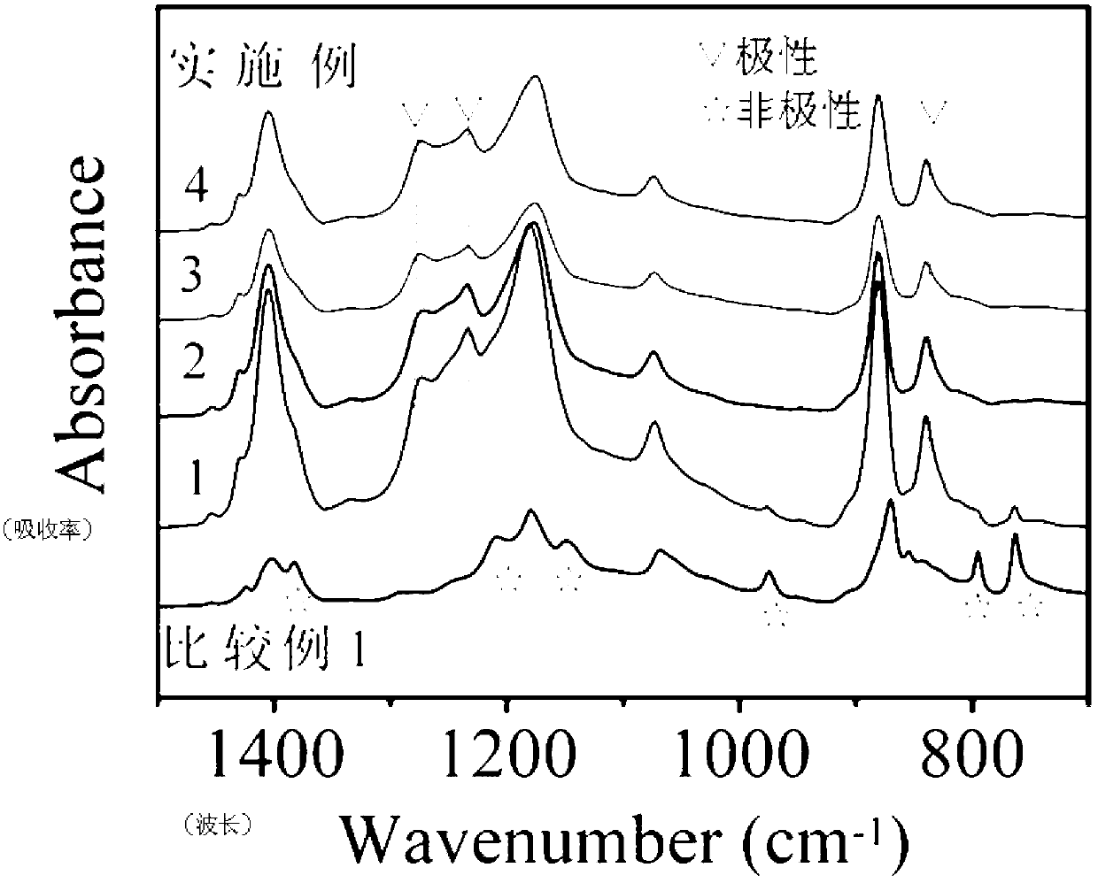 Polar crystal-form polyvinylidene fluoride and preparation method of composite thereof