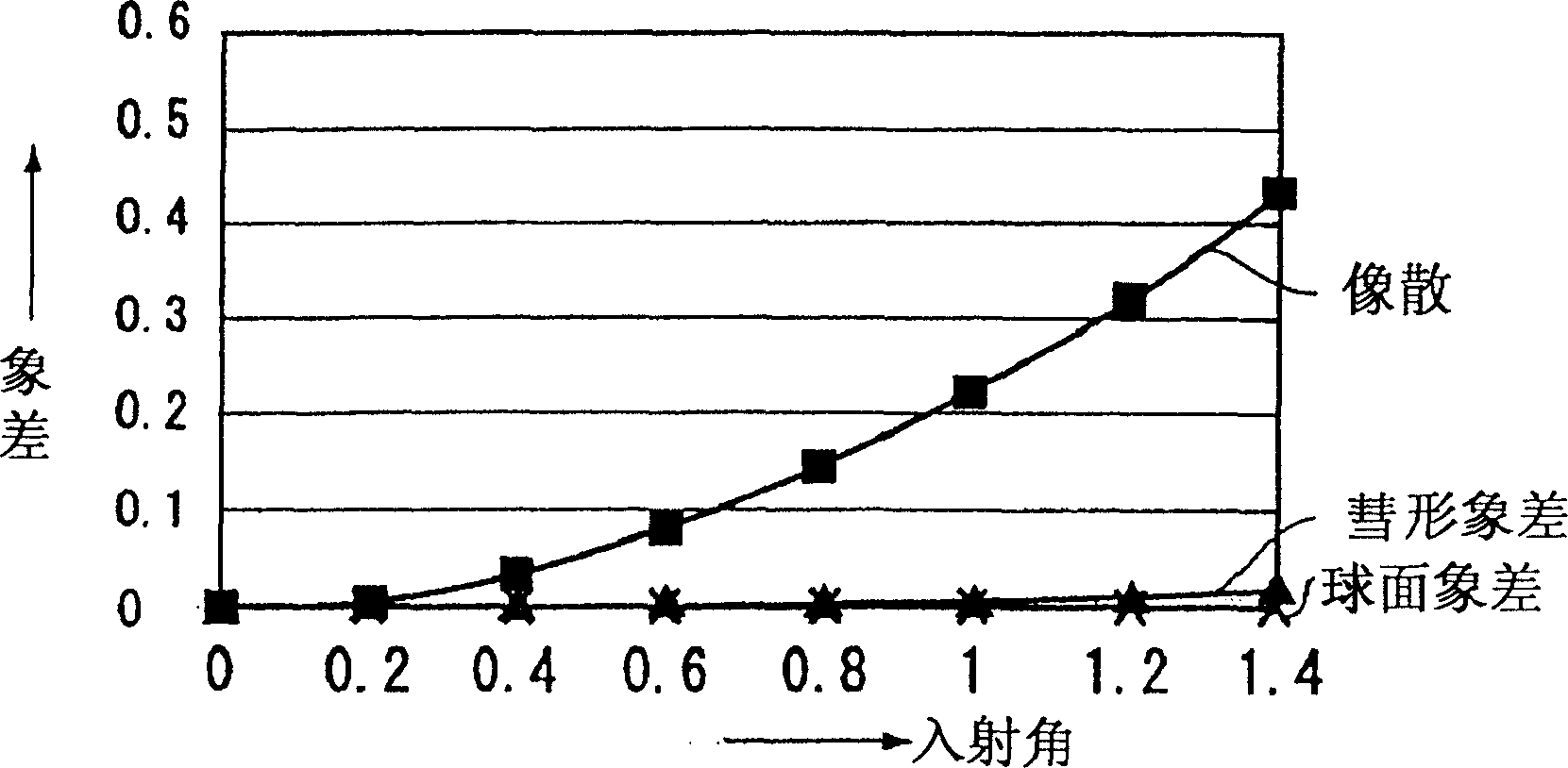 Method for astigmatism regulation for optical wave-pick-up device