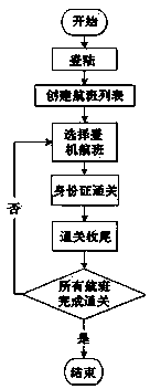 Gate passing system and method based on identity card