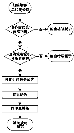 Gate passing system and method based on identity card
