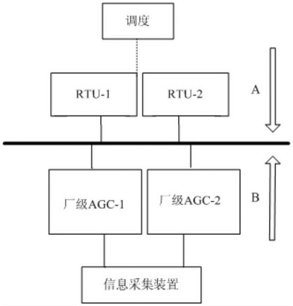 Redundancy architecture method of plant-level AGC (Automatic Generation Control) assess to power monitoring network