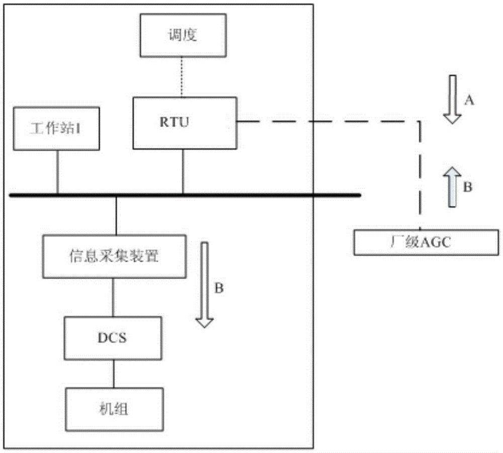 Redundancy architecture method of plant-level AGC (Automatic Generation Control) assess to power monitoring network