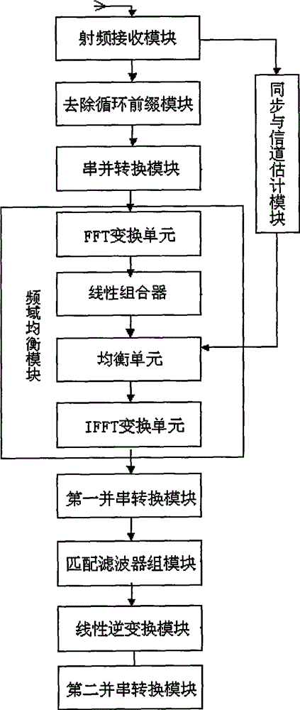 Four-antenna diversity transmission device based on GMC system, transmission method and receiving device, receiving method