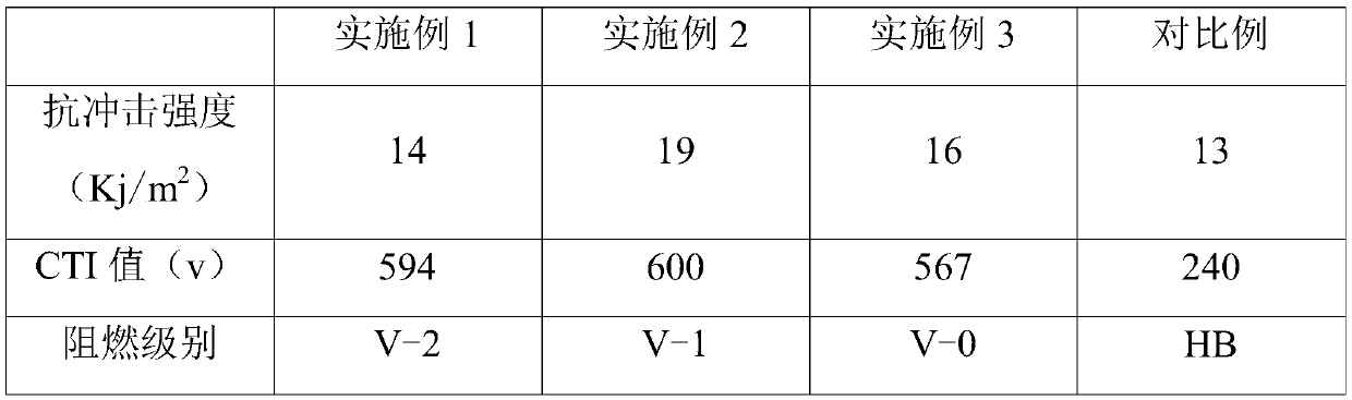 High CTI high impact flame retardant reinforced PA6/PBT material and preparation method thereof