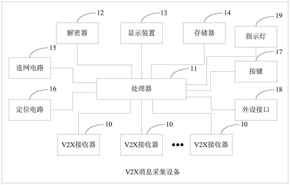 V2X message collection device and method