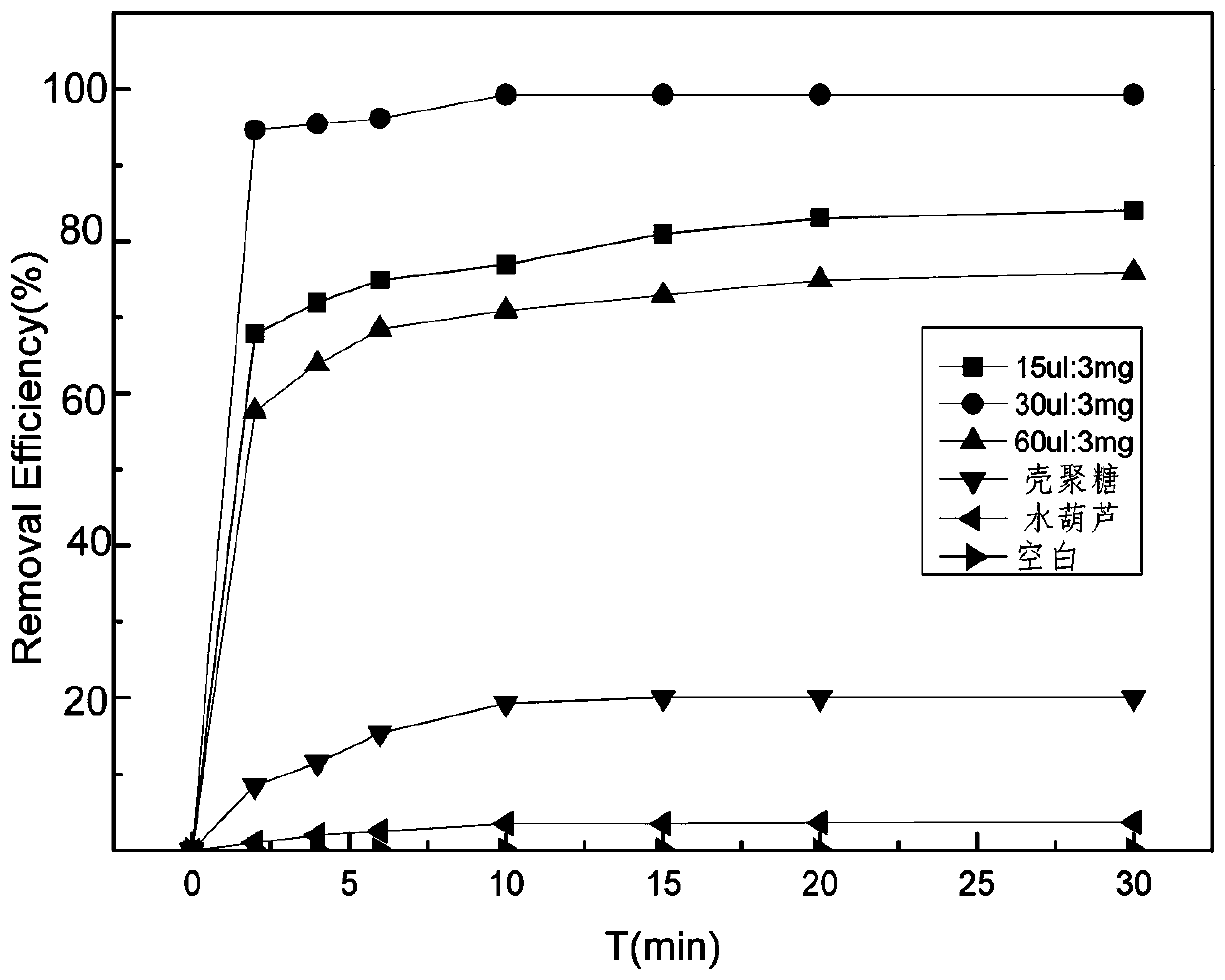 A kind of preparation method and application of modified water hyacinth algae flocculant
