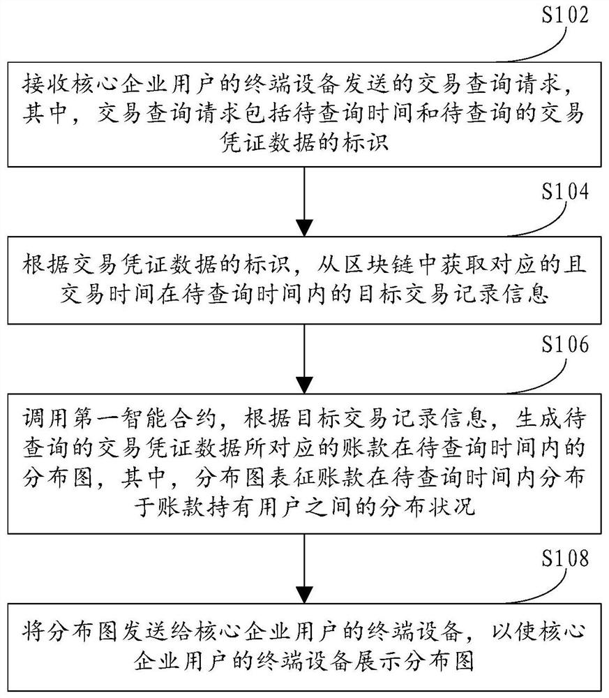 Blockchain-based transaction query, transaction data processing method, device, and equipment
