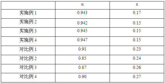 A kind of weather-resistant high-efficiency solar energy selective absorption coating and preparation method thereof