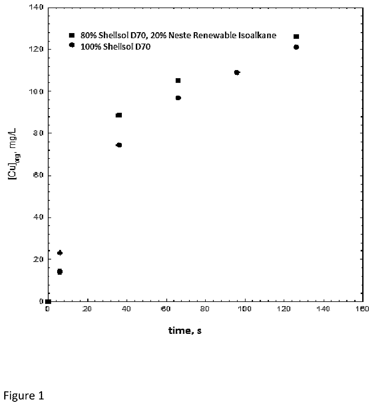 Renewable isoparaffins as diluent in hydrometallurgical liquid-liquid extraction process