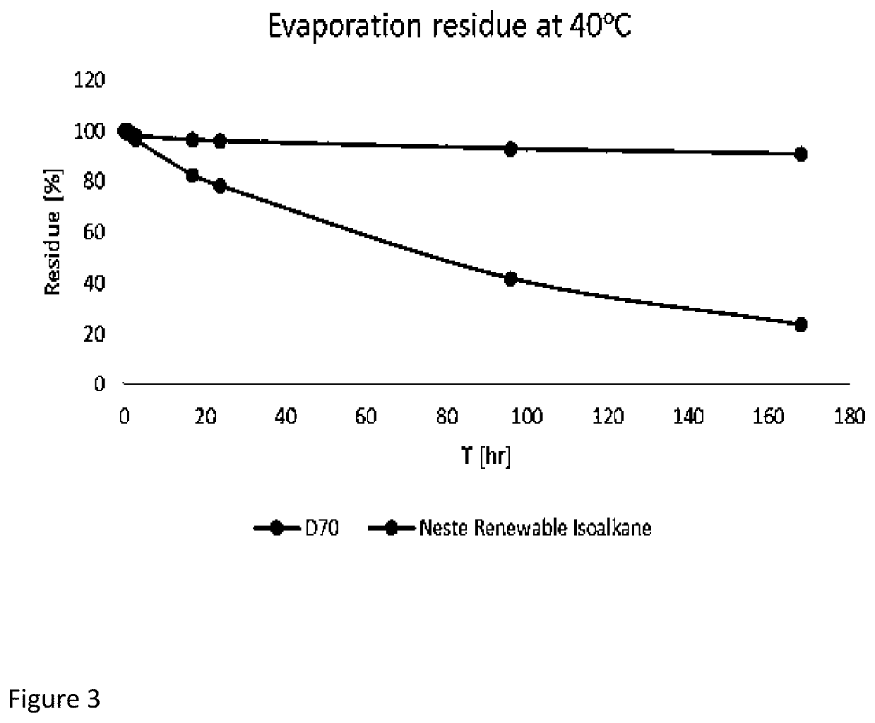 Renewable isoparaffins as diluent in hydrometallurgical liquid-liquid extraction process
