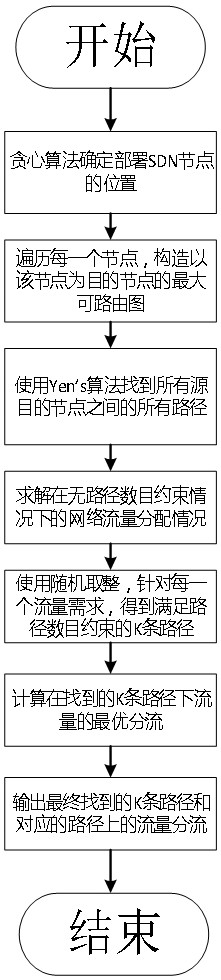 Routing optimization method with path number constraints in hybrid SDN scenarios