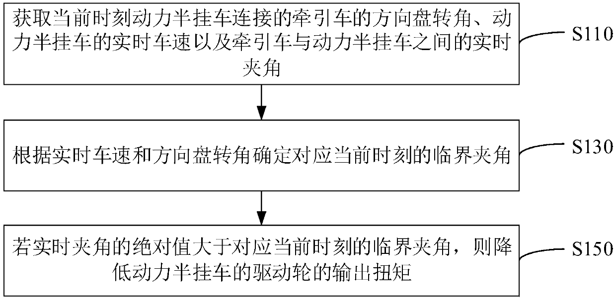 Power semitrailer driving control method, control device and power semitrailer system