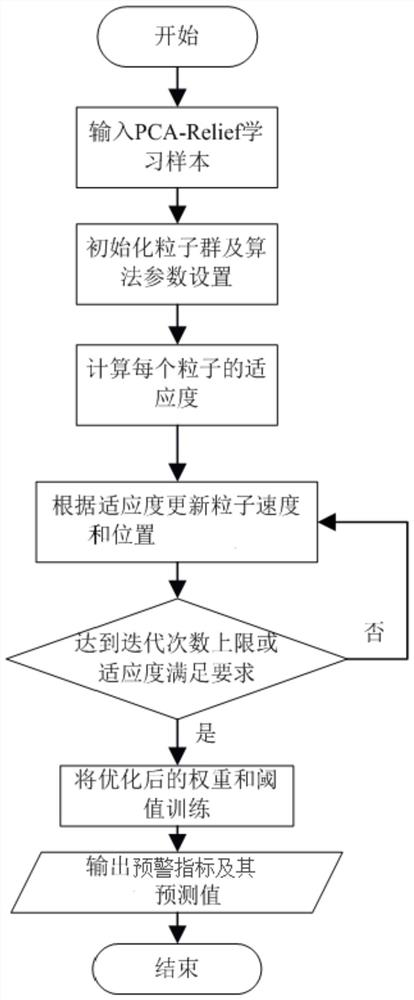 Active power distribution network fault risk early warning method and system based on data mining