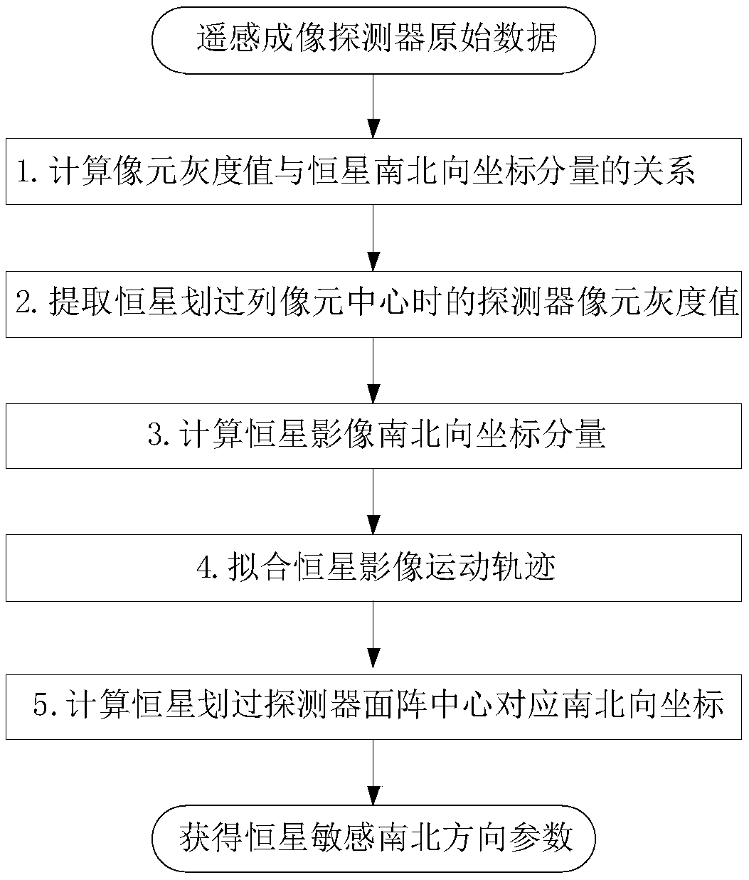 Geostationary Satellite Imaging Navigation and Registration Star North-South Parameter Extraction Method and System