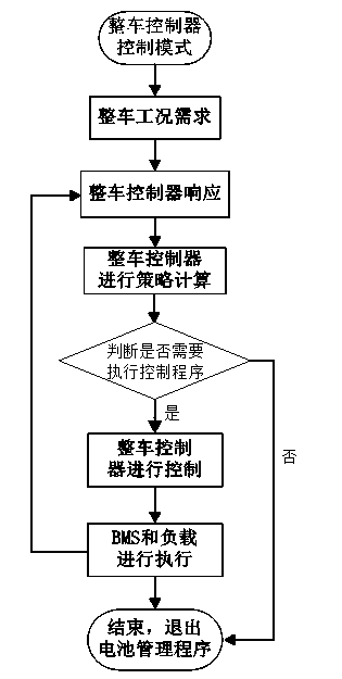 Method using vehicle controller for battery management of electric vehicle