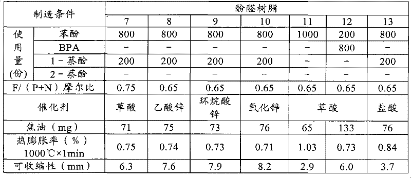 Phenol resin for shell molding, process for production of the resin, resin-coated sand for shell molding, and molds obtained using same