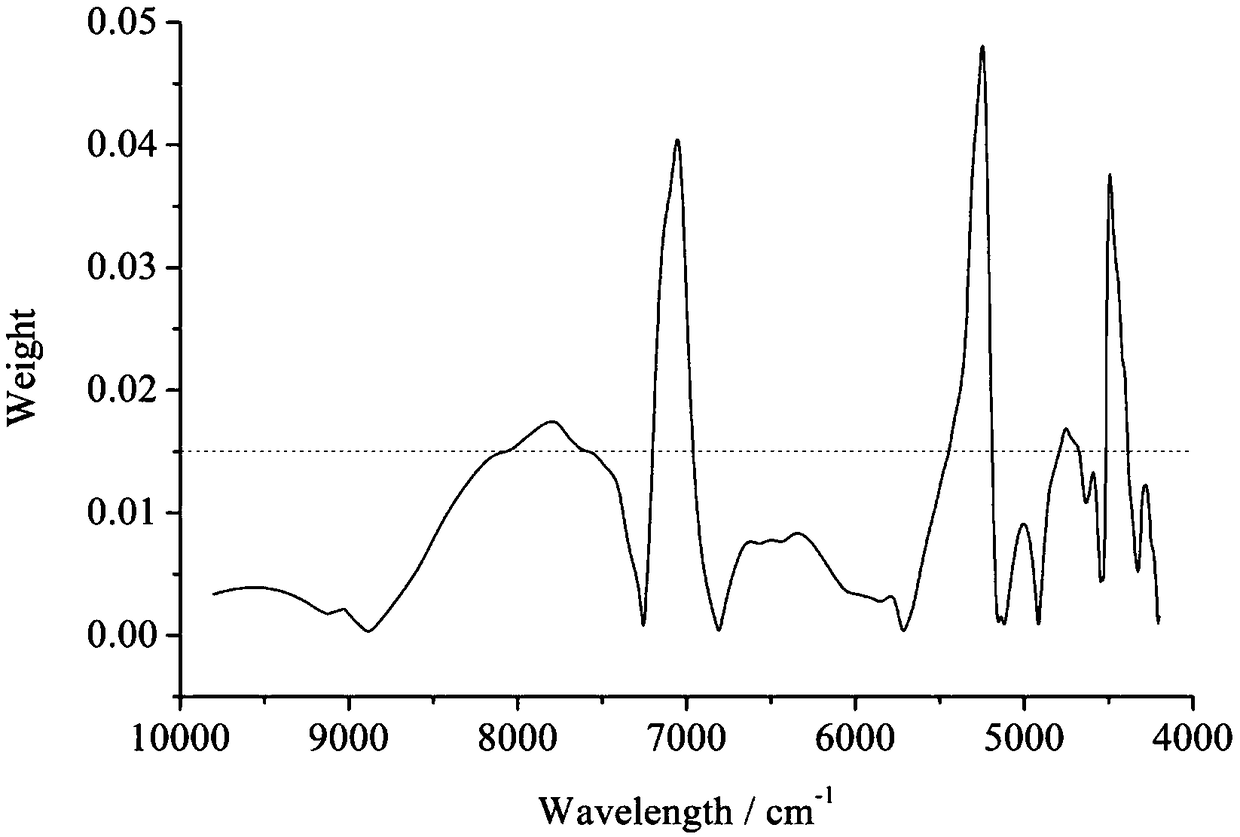 A wavelength selection method based on PCA modeling feedback load weighting