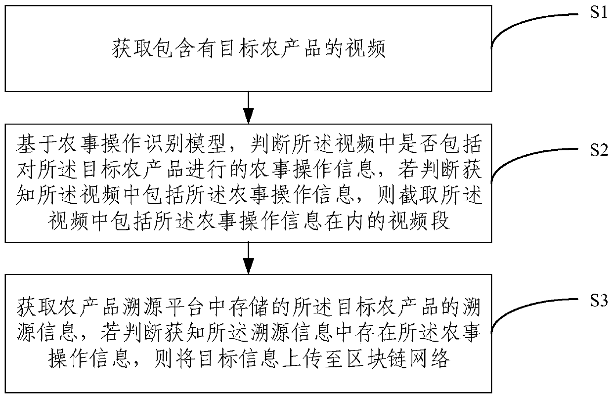 Agricultural product traceability storage method and traceability storage system based on block chain