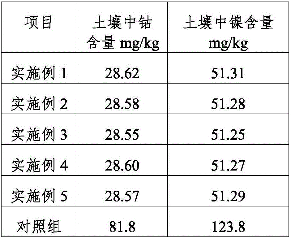 Novel fertilizer for restoring soil