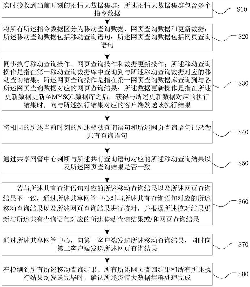 Big data processing method and device, equipment and medium