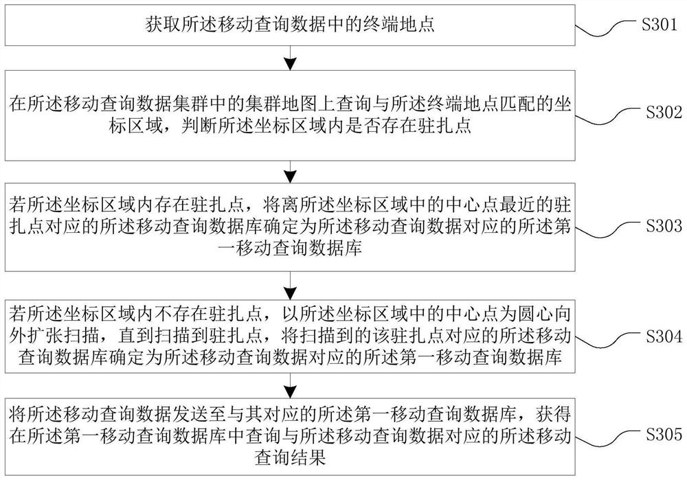 Big data processing method and device, equipment and medium