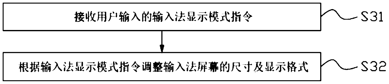 Input method control method in split screen mode, vehicle infotainment system and vehicle