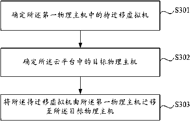 Virtual machine scheduling method and apparatus