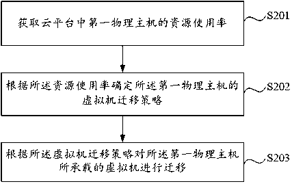 Virtual machine scheduling method and apparatus