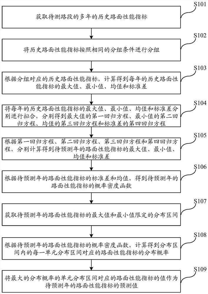 A method and system for predicting pavement performance