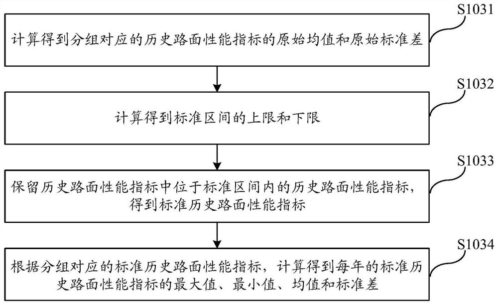 A method and system for predicting pavement performance