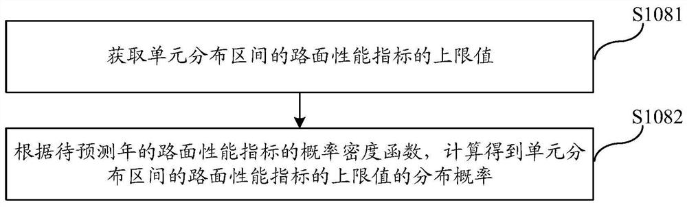 A method and system for predicting pavement performance