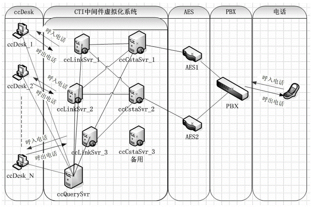 CTI middleware system and virtualization method of call center