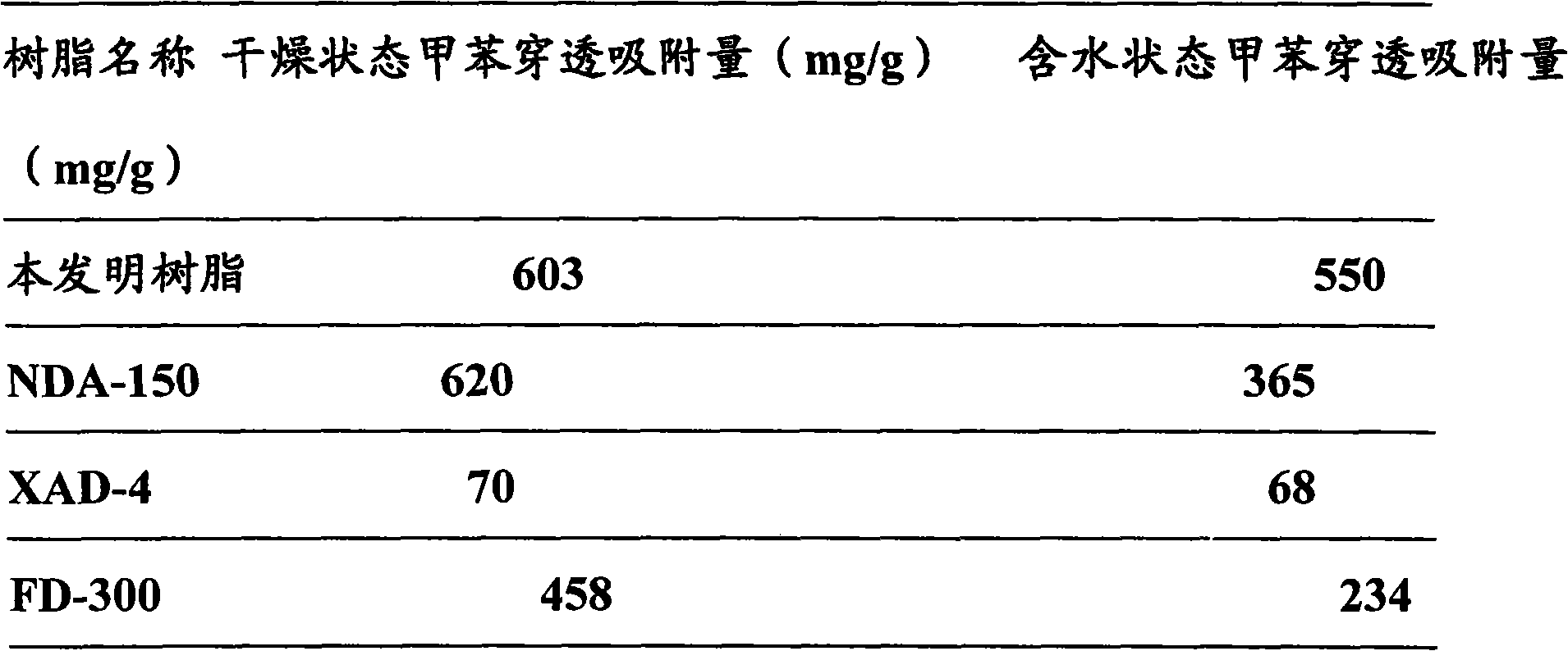 Hydrophobic high-micropore polymeric adsorbent, preparation and uses thereof