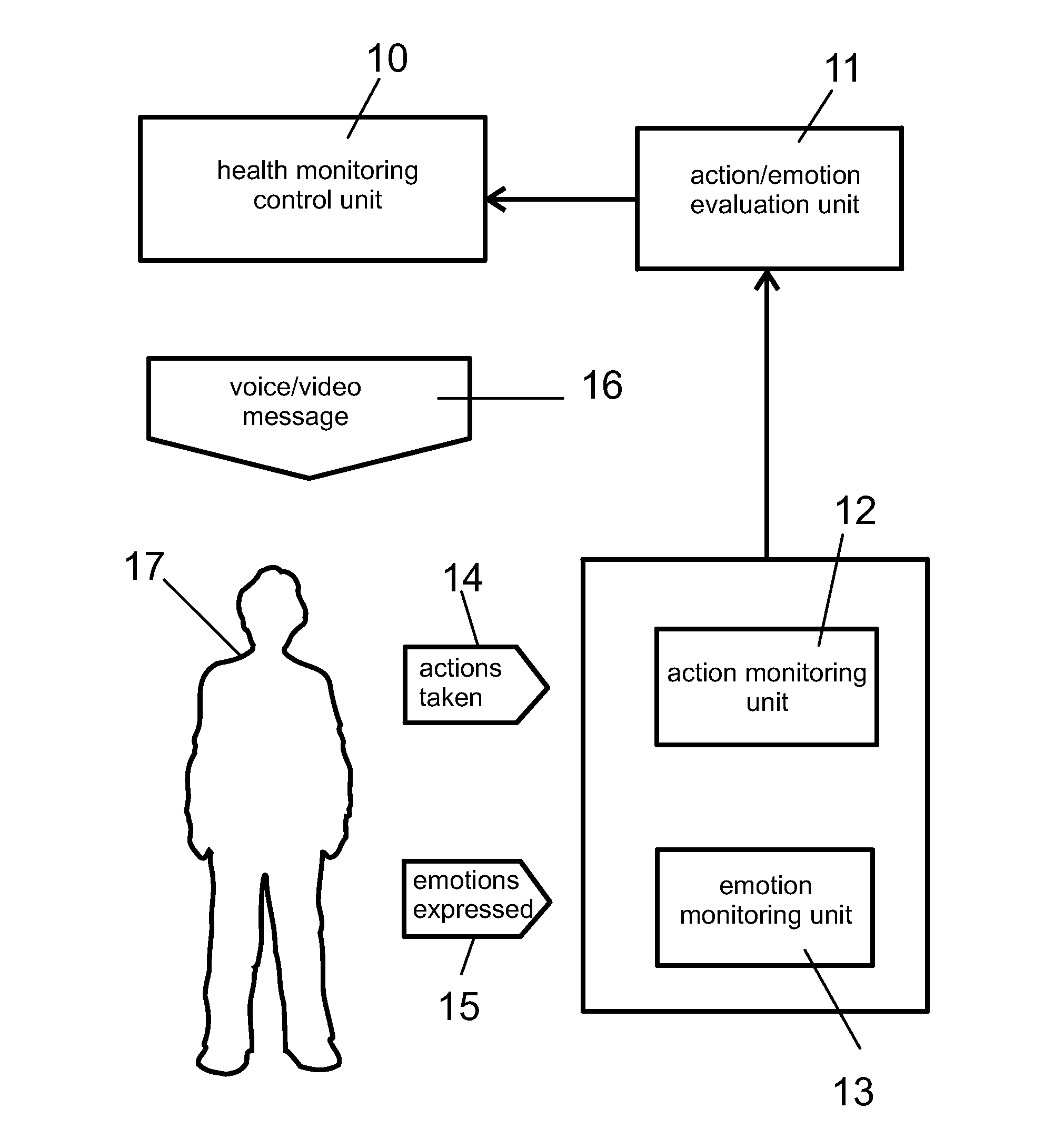 Telecare and/or telehealth communication method and system
