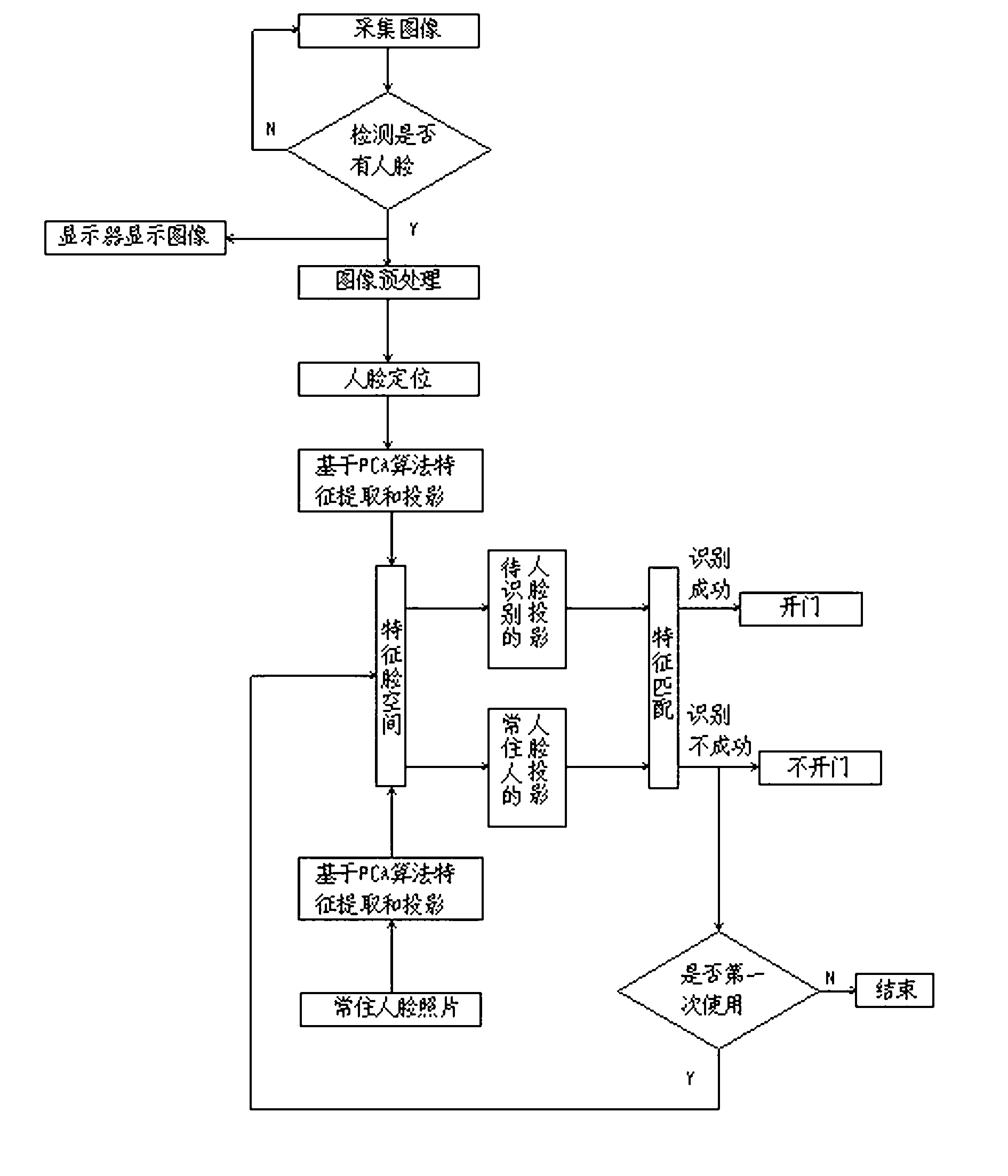 Face identification method for access control system