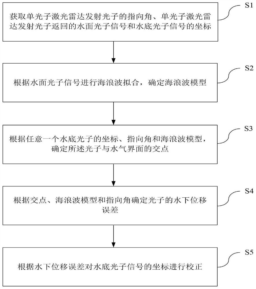 Single-photon laser radar underwater photon displacement correction and sounding method and device