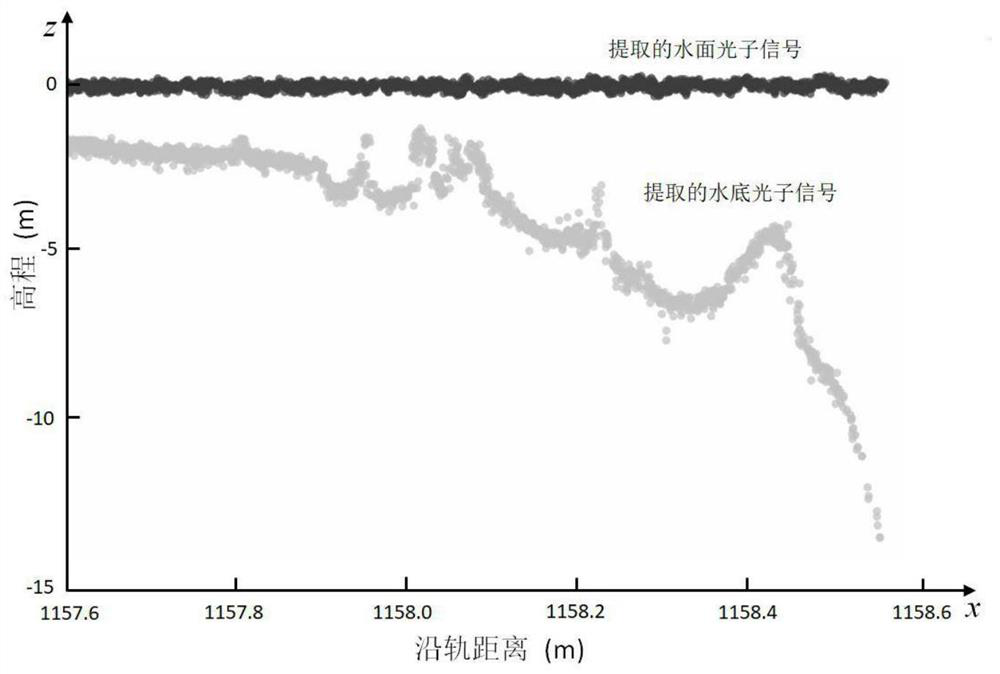 Single-photon laser radar underwater photon displacement correction and sounding method and device