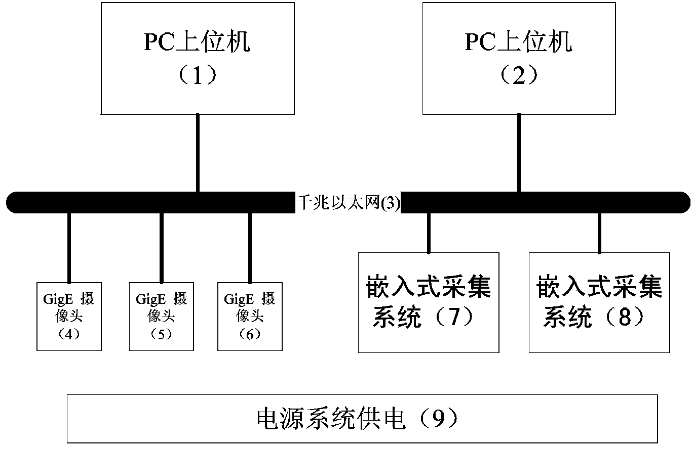 Embedded parallel multi-channel digital image acquisition system based on GigE interface