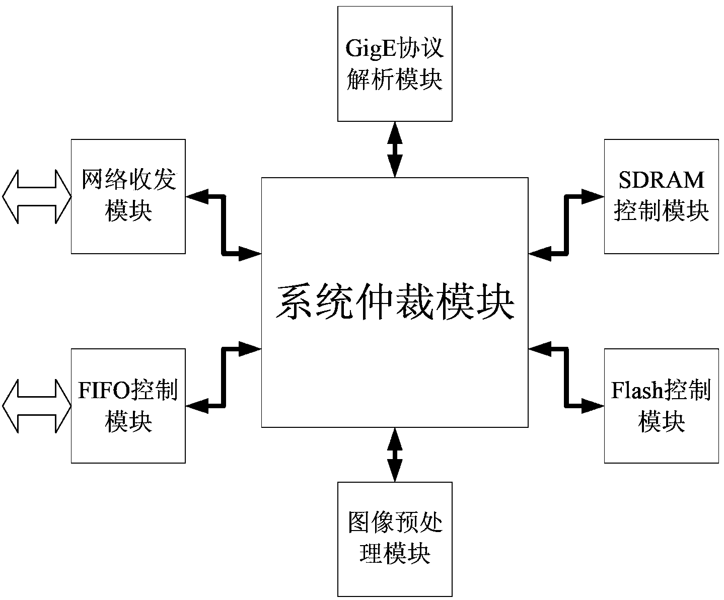 Embedded parallel multi-channel digital image acquisition system based on GigE interface