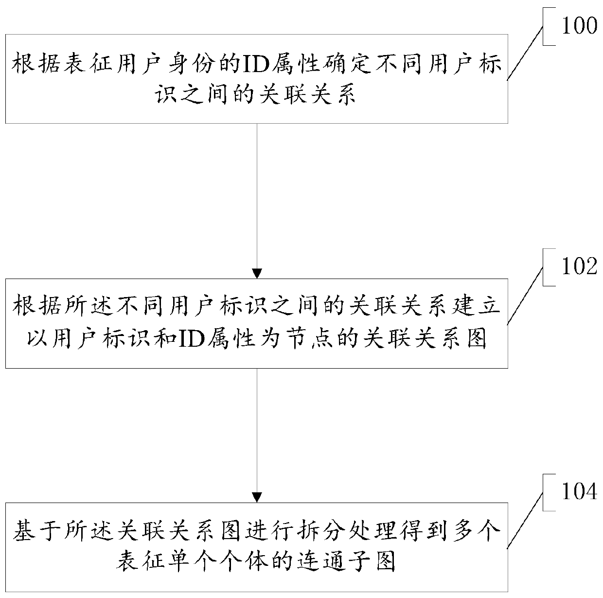 Data processing method, individual identification method and related device